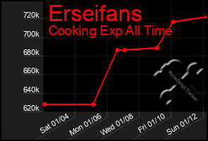 Total Graph of Erseifans