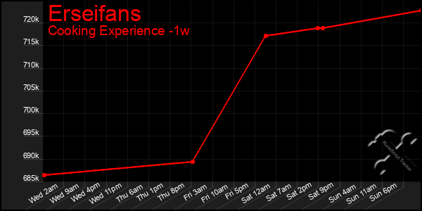 Last 7 Days Graph of Erseifans