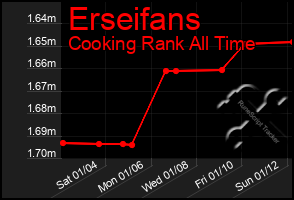 Total Graph of Erseifans