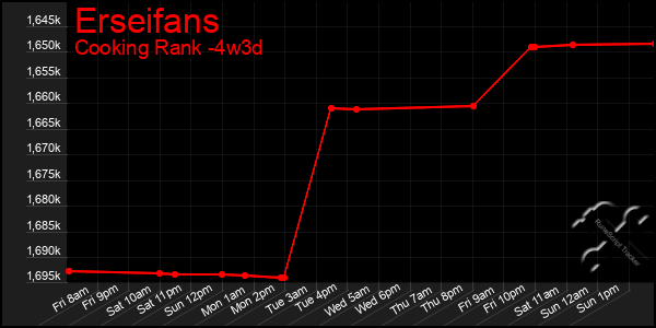 Last 31 Days Graph of Erseifans