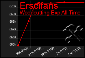 Total Graph of Erseifans