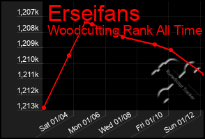 Total Graph of Erseifans