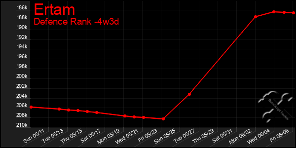 Last 31 Days Graph of Ertam