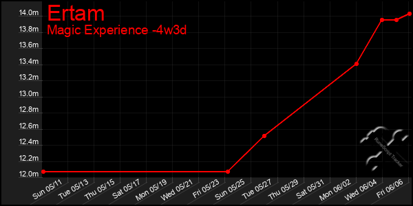 Last 31 Days Graph of Ertam
