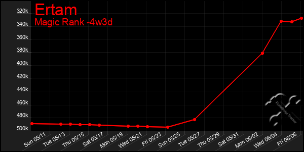 Last 31 Days Graph of Ertam