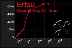 Total Graph of Ertsu