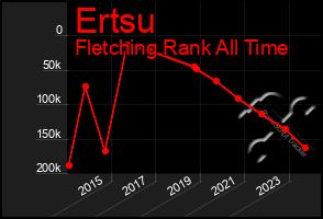 Total Graph of Ertsu