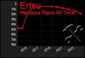 Total Graph of Ertsu