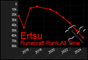 Total Graph of Ertsu