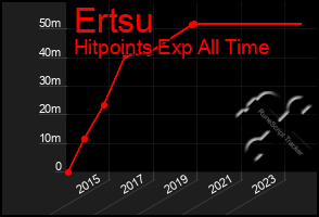 Total Graph of Ertsu