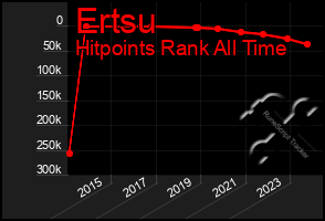 Total Graph of Ertsu