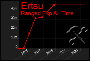 Total Graph of Ertsu