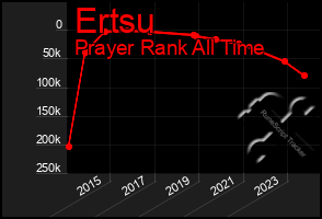 Total Graph of Ertsu