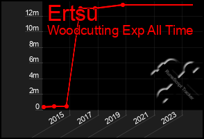 Total Graph of Ertsu