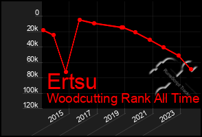 Total Graph of Ertsu