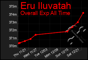 Total Graph of Eru Iluvatah