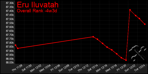 Last 31 Days Graph of Eru Iluvatah