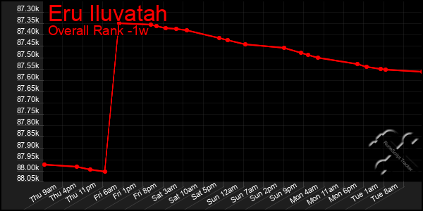 Last 7 Days Graph of Eru Iluvatah