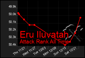 Total Graph of Eru Iluvatah