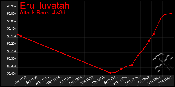 Last 31 Days Graph of Eru Iluvatah