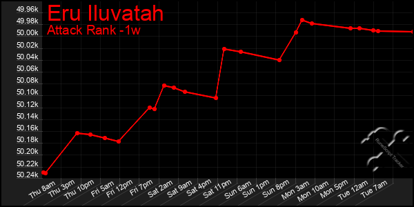 Last 7 Days Graph of Eru Iluvatah