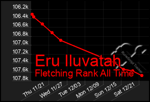 Total Graph of Eru Iluvatah