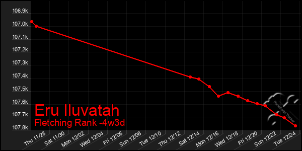 Last 31 Days Graph of Eru Iluvatah