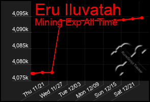 Total Graph of Eru Iluvatah