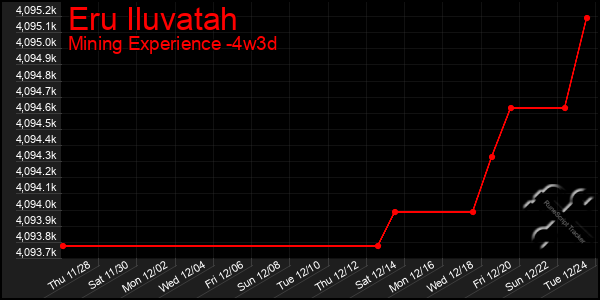 Last 31 Days Graph of Eru Iluvatah