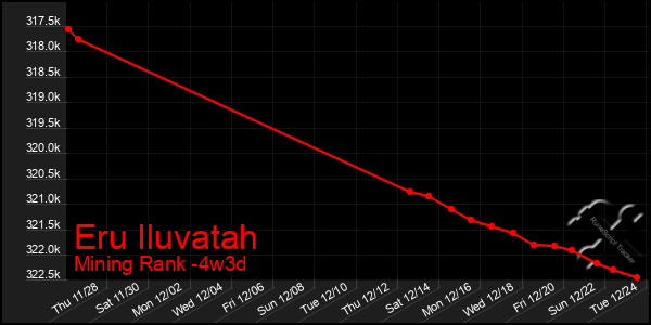 Last 31 Days Graph of Eru Iluvatah