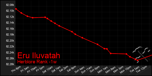 Last 7 Days Graph of Eru Iluvatah