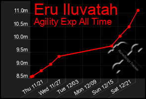 Total Graph of Eru Iluvatah