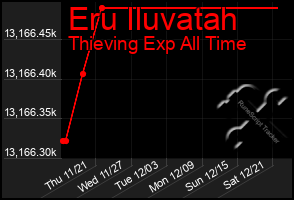 Total Graph of Eru Iluvatah