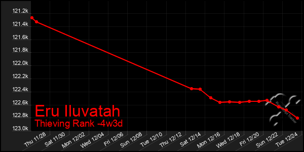 Last 31 Days Graph of Eru Iluvatah