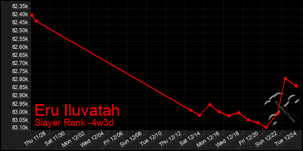 Last 31 Days Graph of Eru Iluvatah