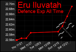 Total Graph of Eru Iluvatah