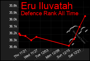 Total Graph of Eru Iluvatah