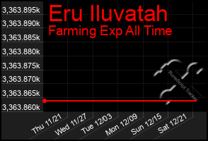 Total Graph of Eru Iluvatah