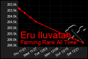 Total Graph of Eru Iluvatah