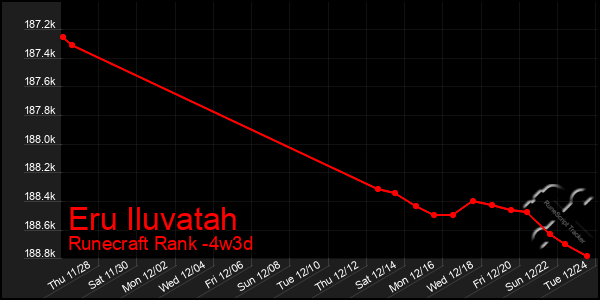 Last 31 Days Graph of Eru Iluvatah