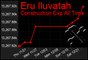 Total Graph of Eru Iluvatah