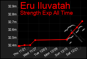 Total Graph of Eru Iluvatah