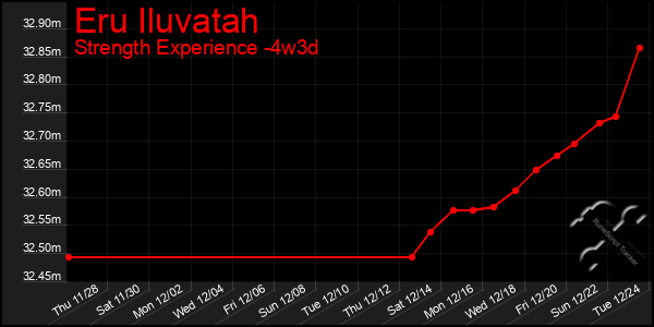 Last 31 Days Graph of Eru Iluvatah