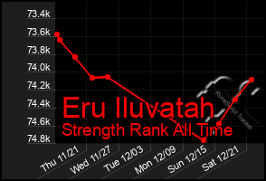 Total Graph of Eru Iluvatah