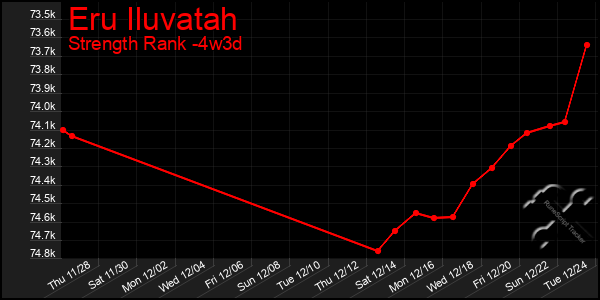 Last 31 Days Graph of Eru Iluvatah