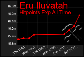 Total Graph of Eru Iluvatah