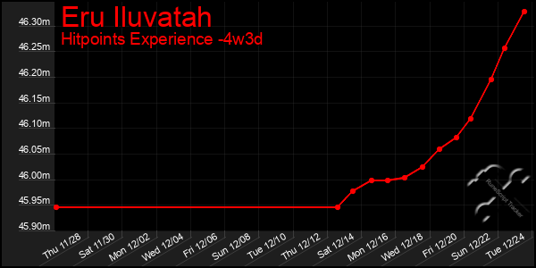 Last 31 Days Graph of Eru Iluvatah