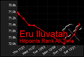 Total Graph of Eru Iluvatah