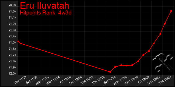 Last 31 Days Graph of Eru Iluvatah