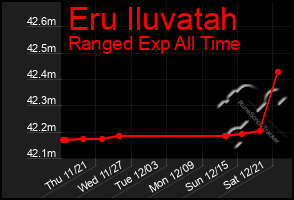 Total Graph of Eru Iluvatah